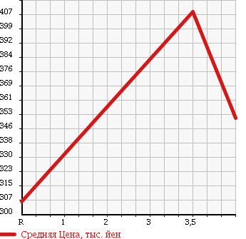 Аукционная статистика: График изменения цены SUBARU Субару  IMPREZA Импреза  2004 2000 GDA WRX 2003 V LIMITED 4WD в зависимости от аукционных оценок